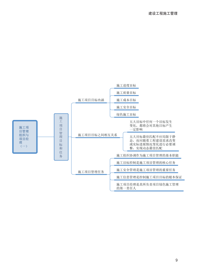 2024年二建《施工管理》新版思維導(dǎo)圖.pdf-圖片9