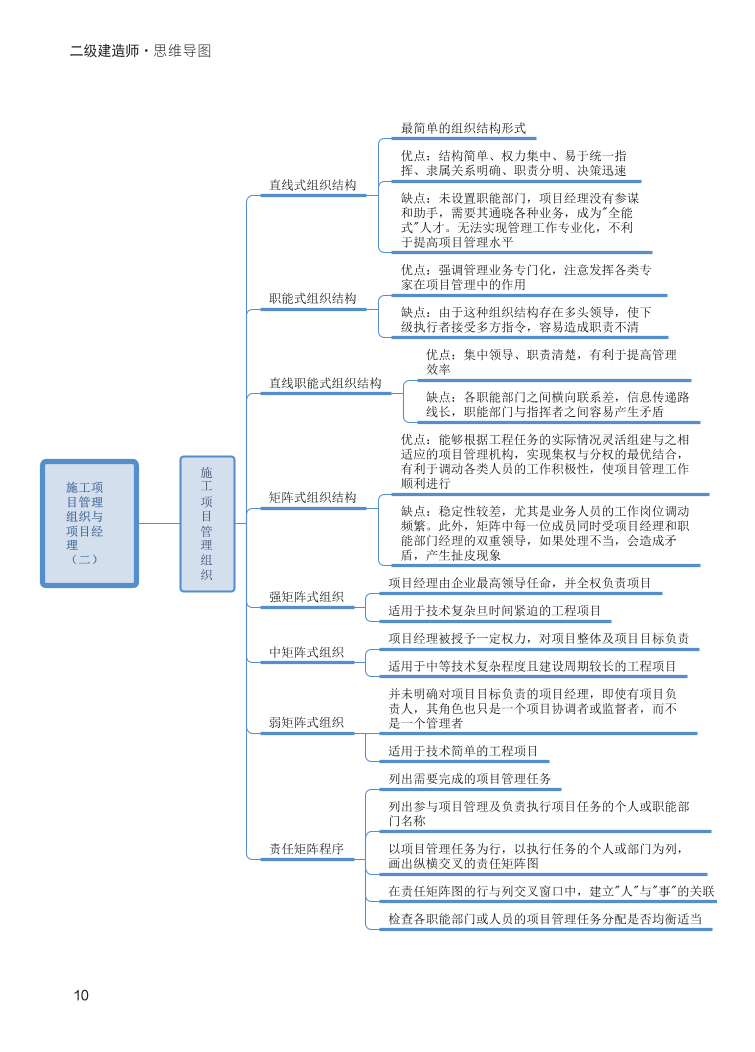 2024年二建《施工管理》新版思維導(dǎo)圖.pdf-圖片10