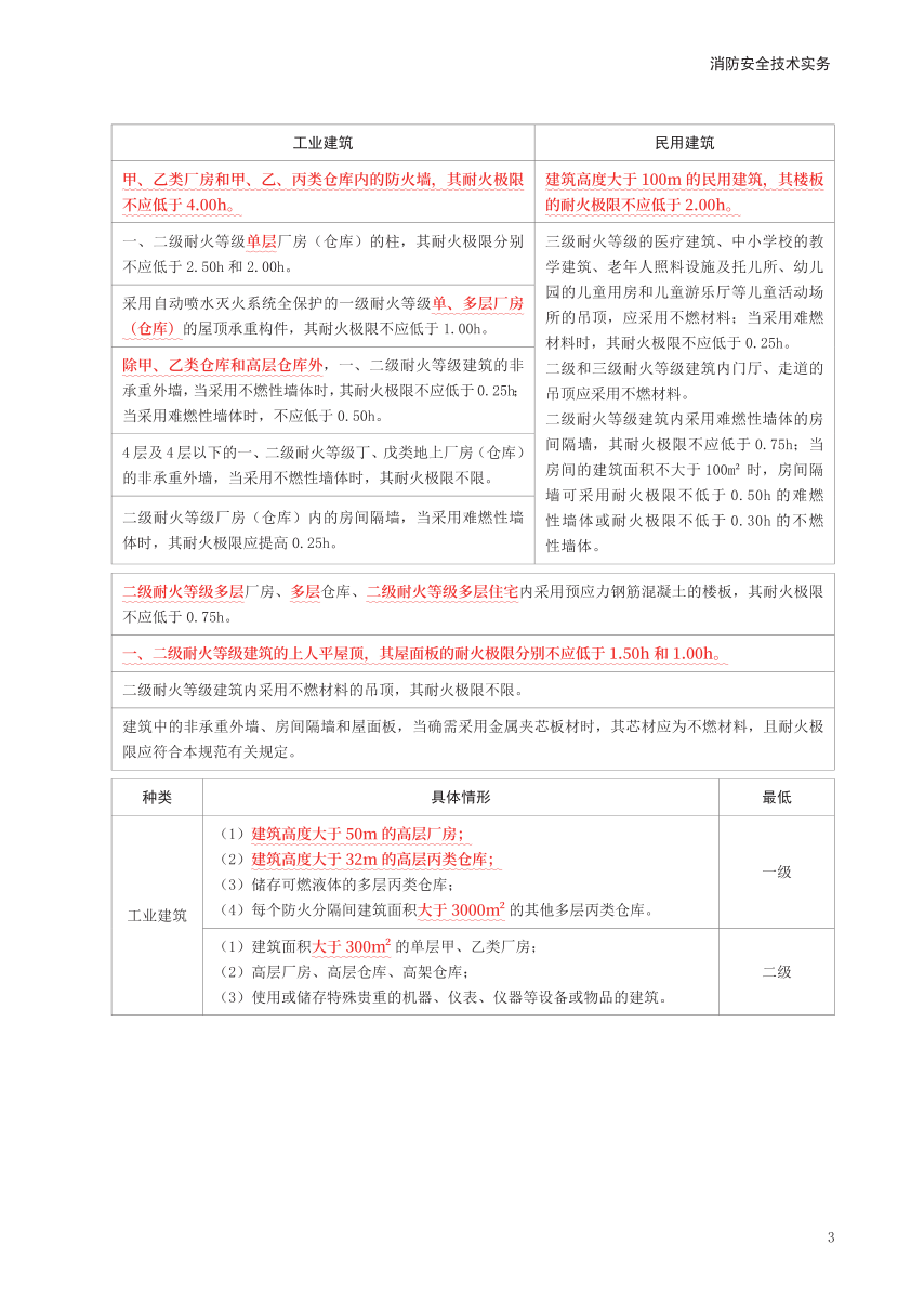 2024年一级消防工程师《技术实务》考前30页纸.pdf-图片3