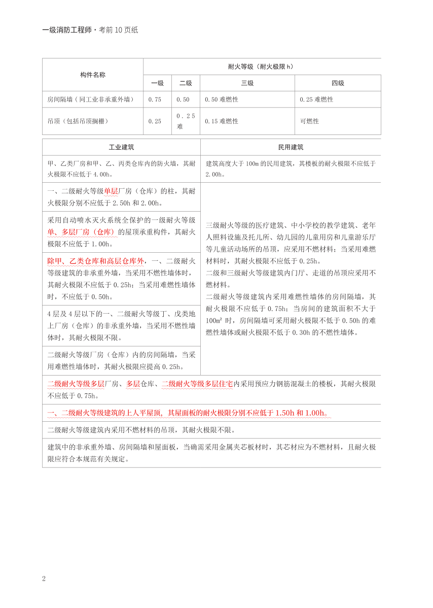 2024年一消《技术实务》考前10页纸【付费专享】.pdf-图片2