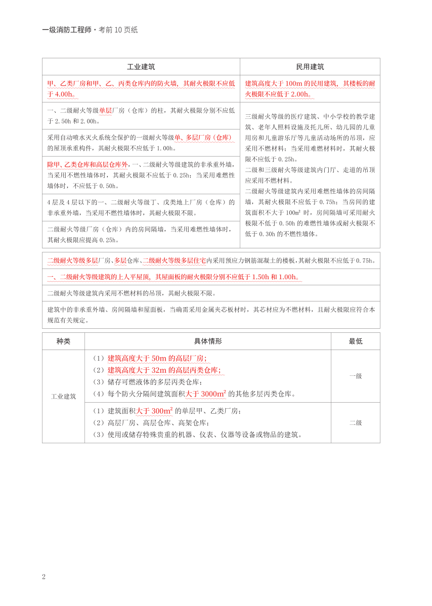 2024年一消《案例分析》考前10页纸【付费专享】.pdf-图片2