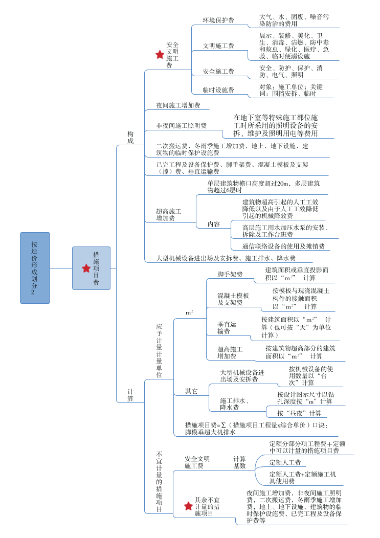 2024年一級(jí)造價(jià)工程師《建設(shè)工程計(jì)價(jià)》新版思維導(dǎo)圖.pdf-圖片11