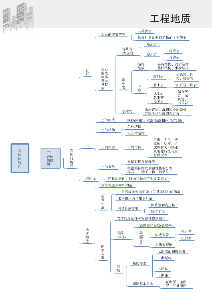 2024年一级造价工程师《技术与计量（土建）》新版思维导图.pdf-图片3