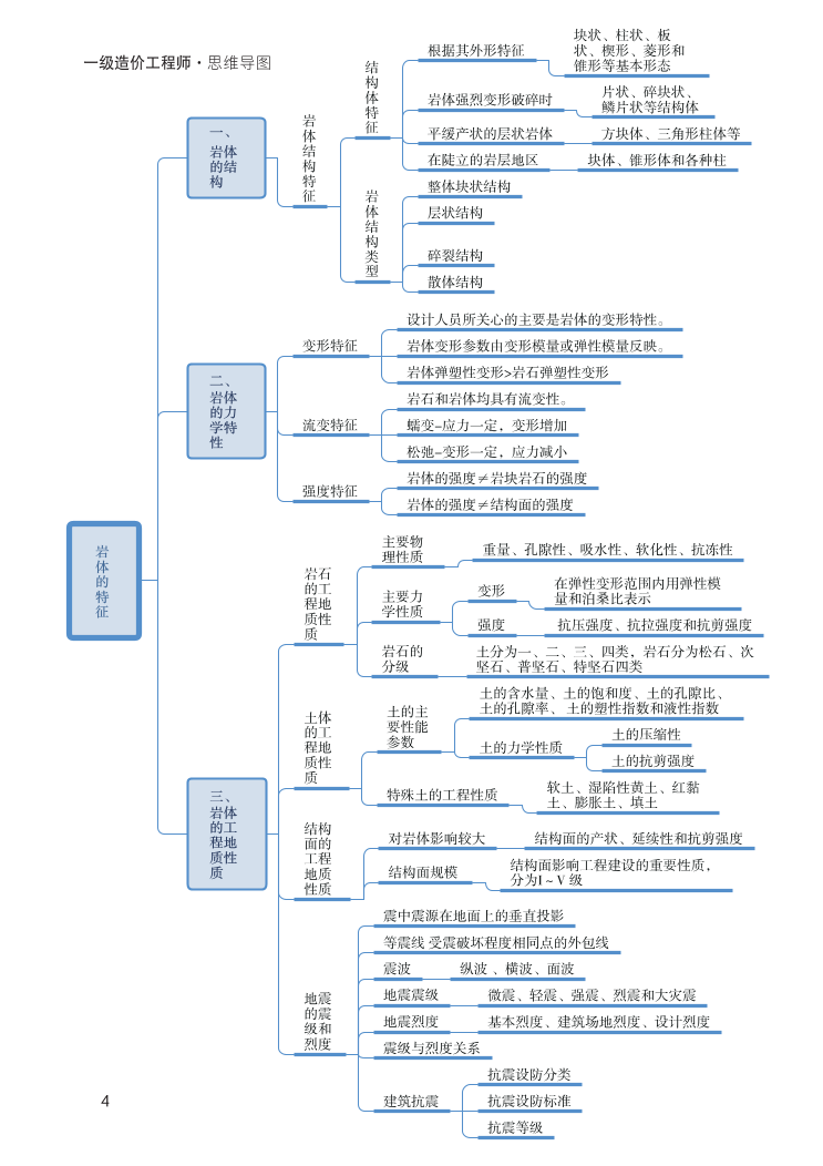 2024年一级造价工程师《技术与计量（土建）》新版思维导图.pdf-图片4