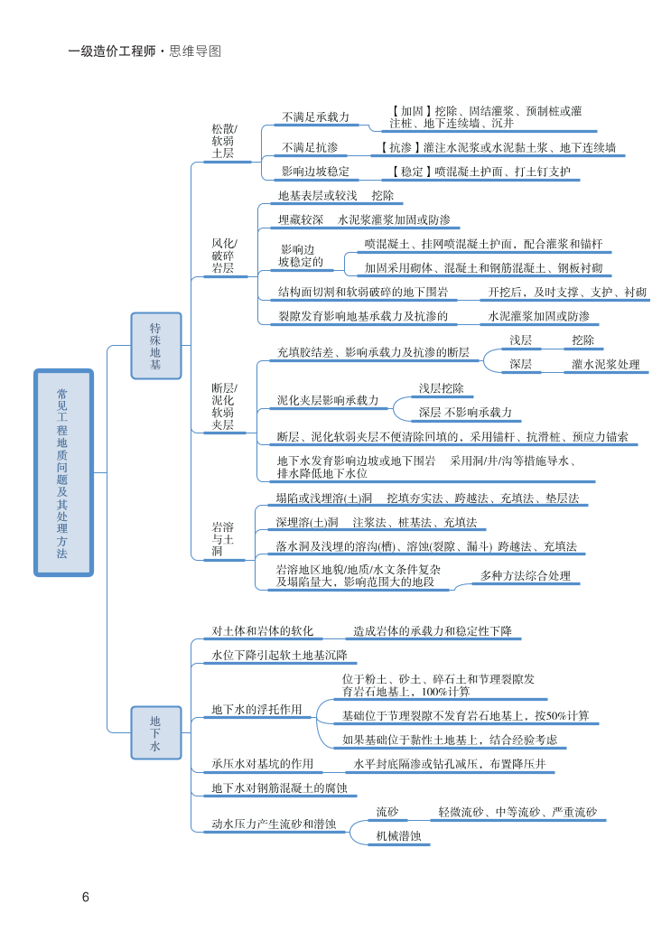 2024年一级造价工程师《技术与计量（土建）》新版思维导图.pdf-图片6