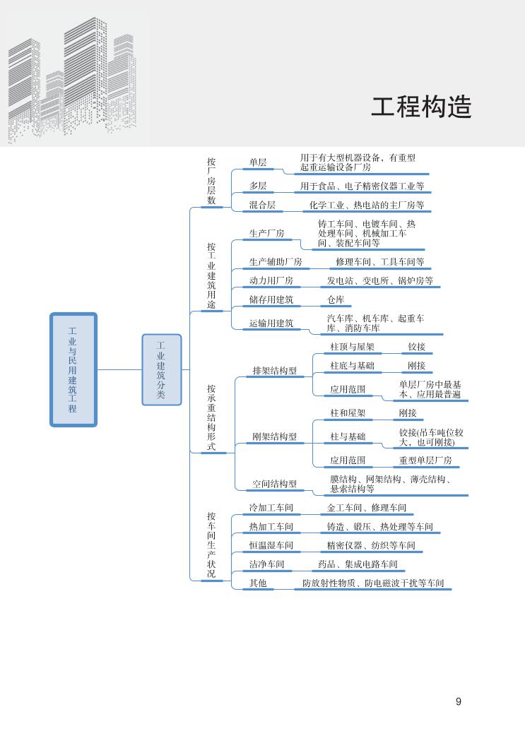 2024年一级造价工程师《技术与计量（土建）》新版思维导图.pdf-图片9