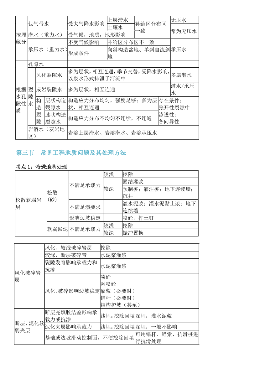 2024年一级造价工程师《技术与计量（土建）》高频考点.pdf-图片4