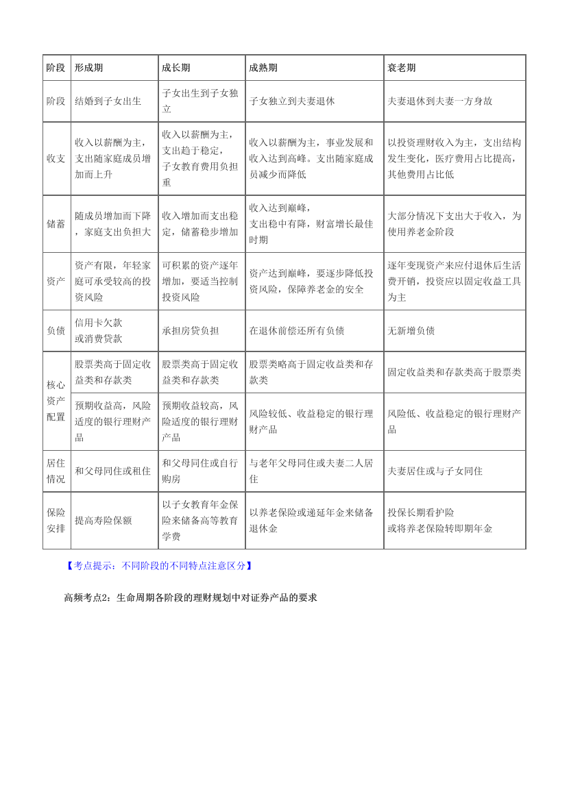 2024年证券专项《投资顾问》超高频考点.pdf-图片2