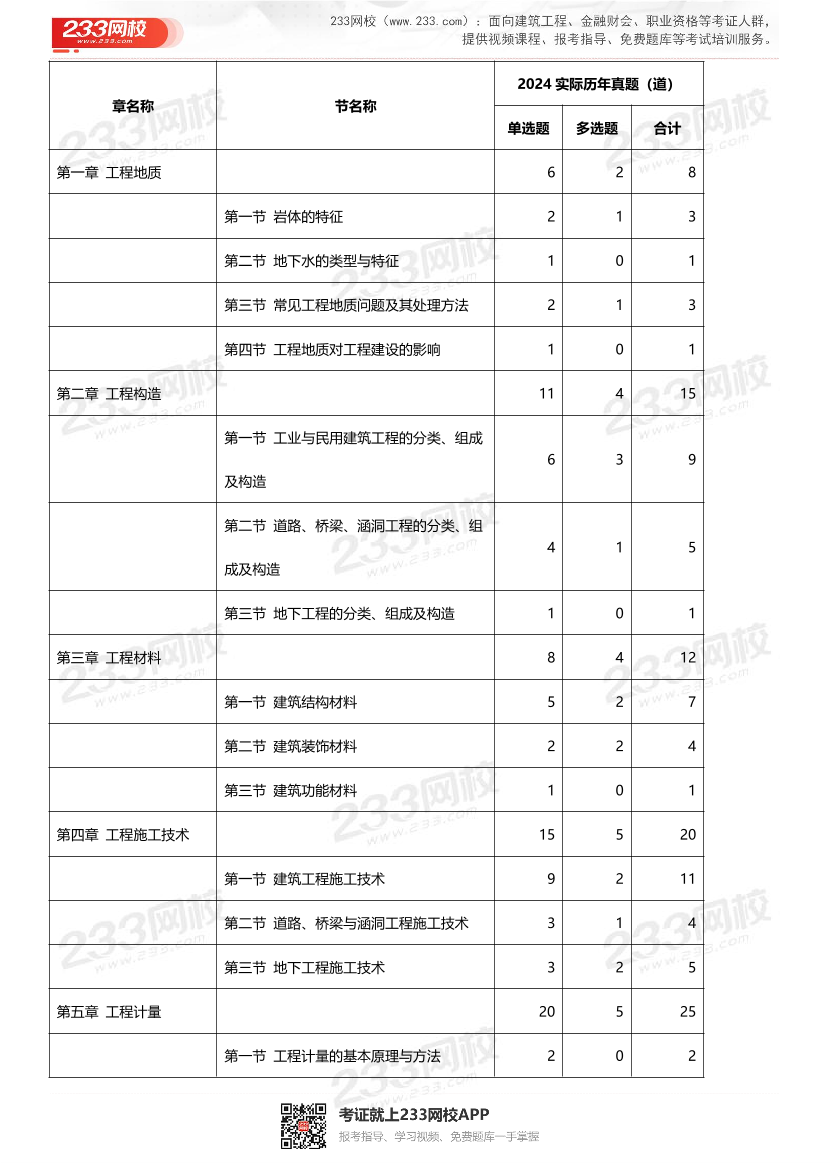 2024年一级造价工程师《技术与计量（土建）》真题考点押题分析.pdf-图片2