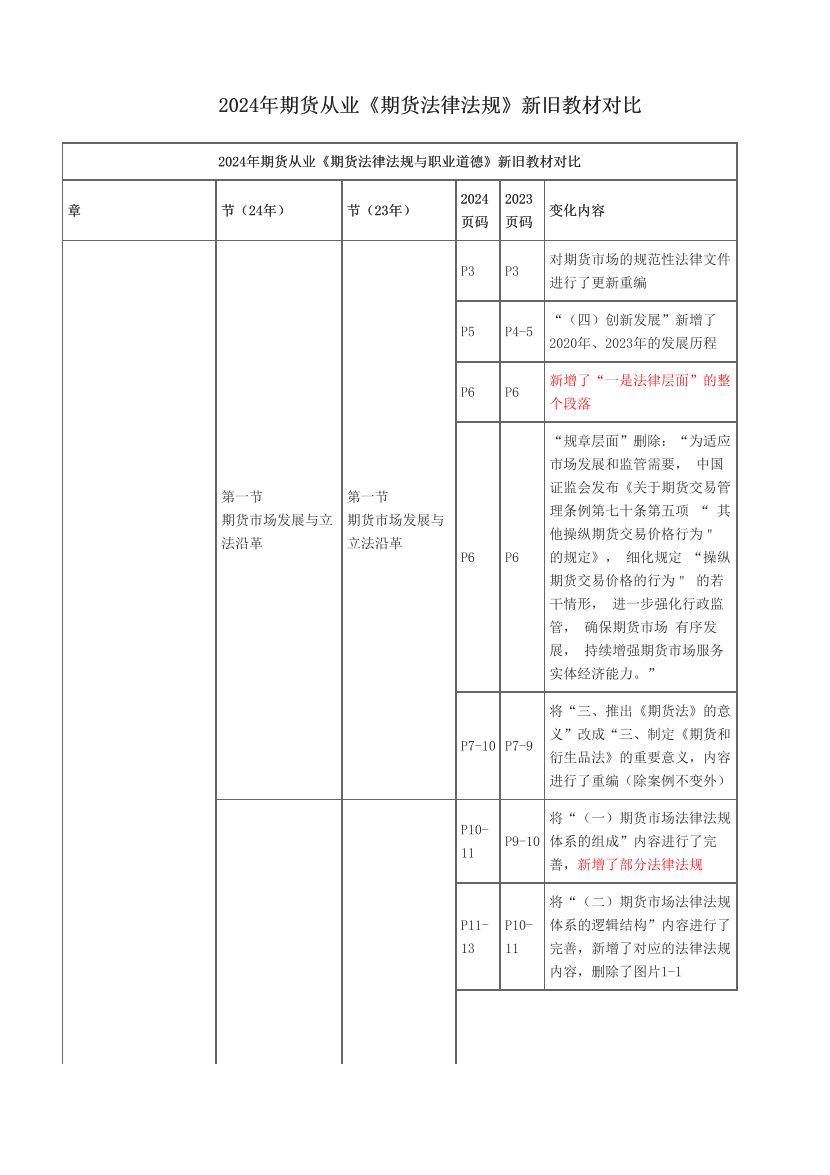 2024年期货从业《期货法律法规》新旧教材对比.pdf-图片1