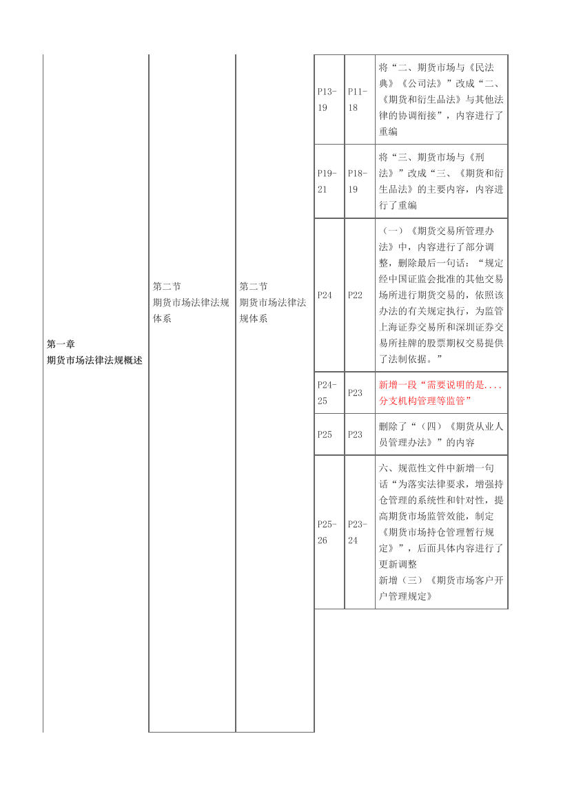 2024年期货从业《期货法律法规》新旧教材对比.pdf-图片2