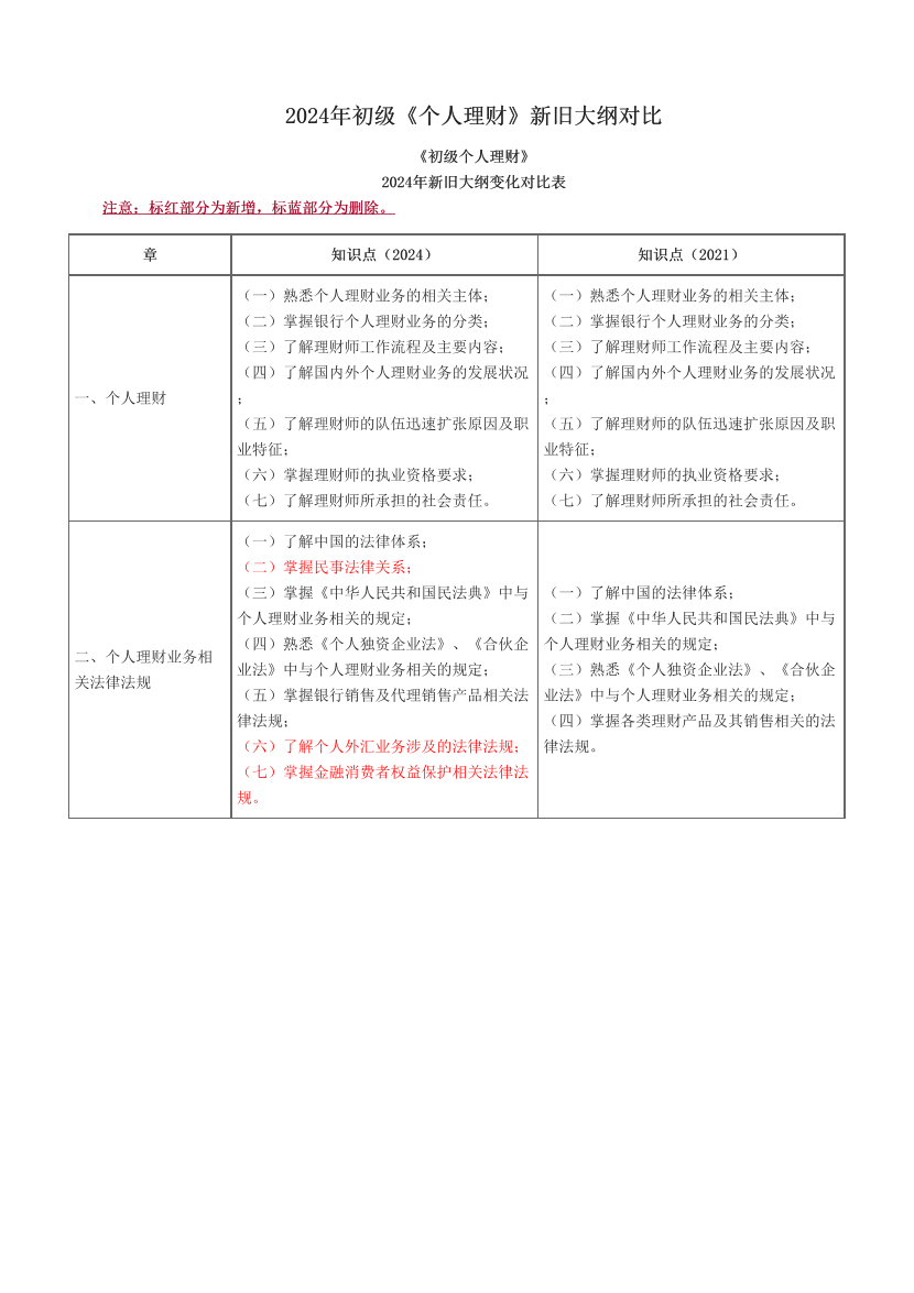 2024年初级《个人理财》新旧大纲对比.pdf-图片1