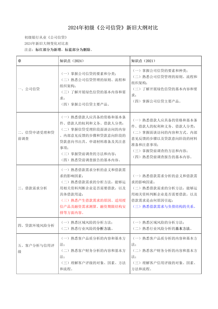 2024年初级《公司信贷》新旧大纲对比.pdf-图片1