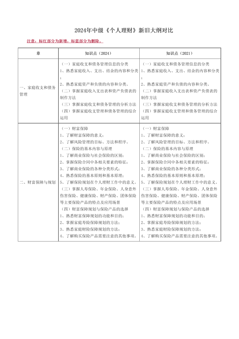 2024年中級(jí)《個(gè)人理財(cái)》新舊大綱對(duì)比.pdf-圖片1