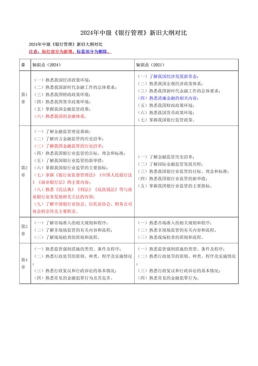 2024年中级《银行管理》新旧大纲对比.pdf-图片1