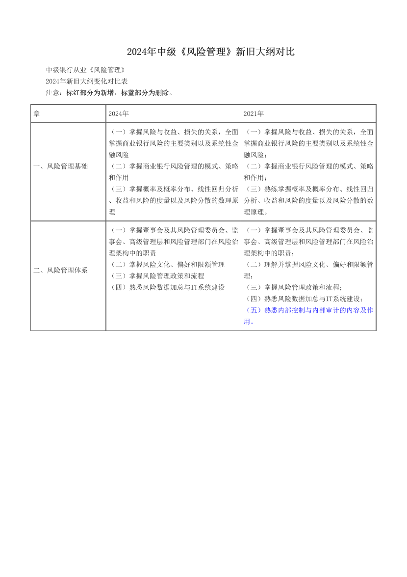 2024年中级《风险管理》新旧大纲对比.pdf-图片1