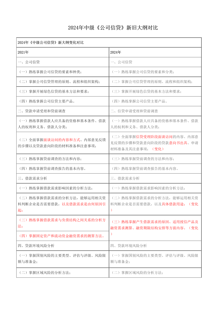 2024年中級《公司信貸》新舊大綱對比.pdf-圖片1