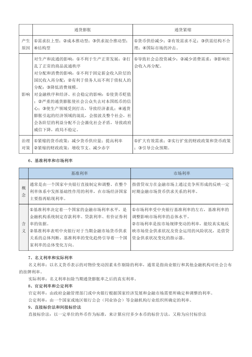 2024年银行从业初级《法律法规》易混淆考点汇总+易错题50个.pdf-图片2