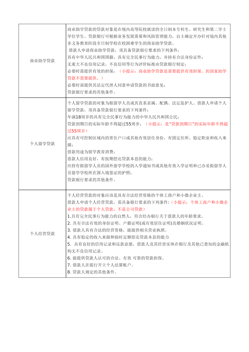 2024年銀行從業(yè)中級(jí)《個(gè)人貸款》易混淆考點(diǎn)匯總+易錯(cuò)題50個(gè)（符合2024年教材）.pdf-圖片3