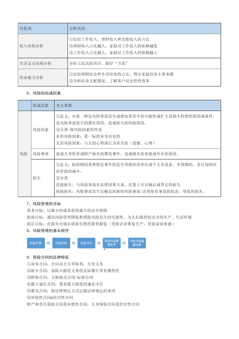 2024年银行从业中级《个人理财》冲关狂背手册！.pdf-图片2