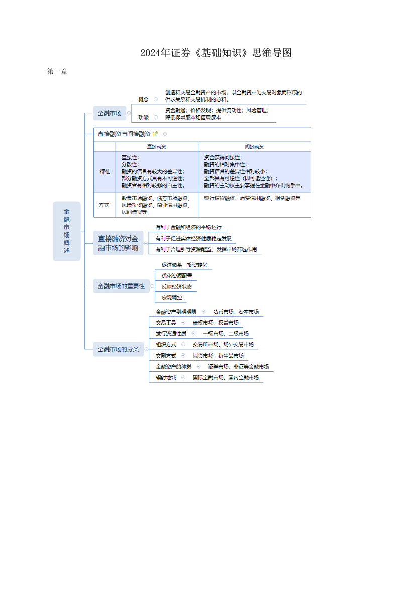 2024年证券《基础知识》思维导图.pdf-图片1