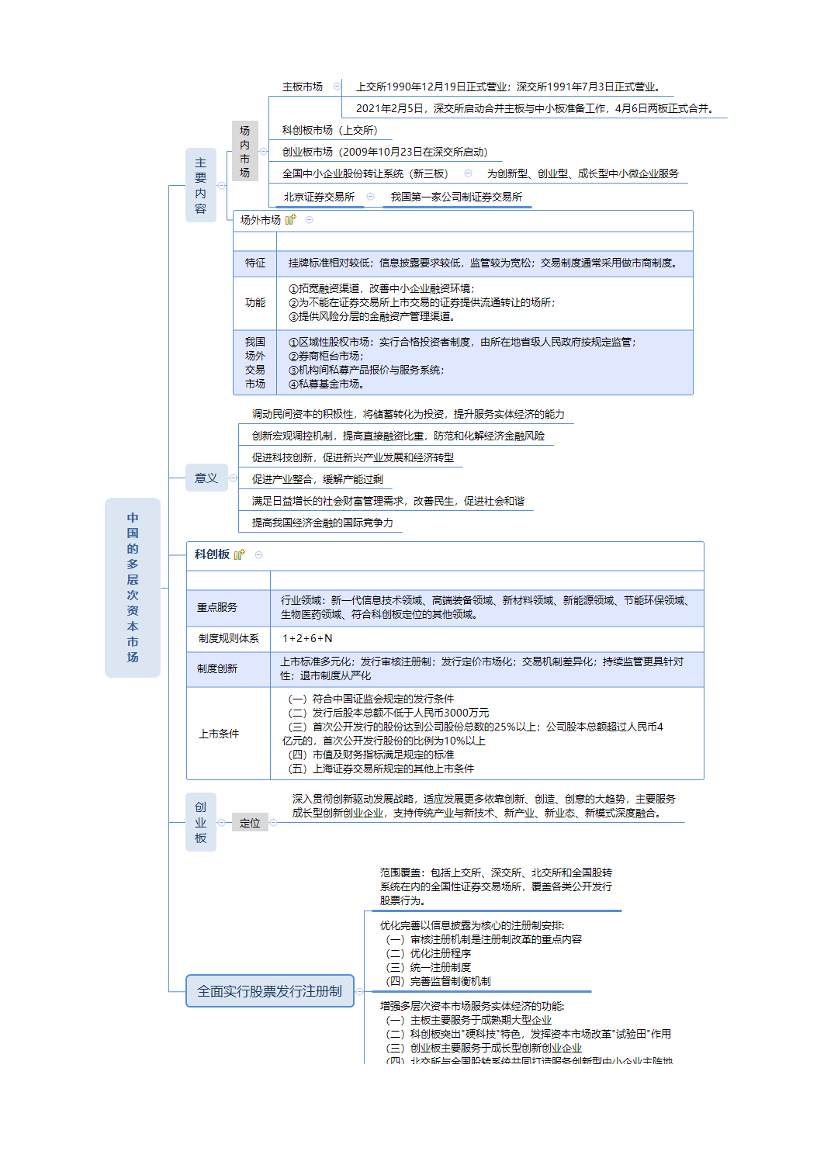 2024年证券《基础知识》思维导图.pdf-图片4