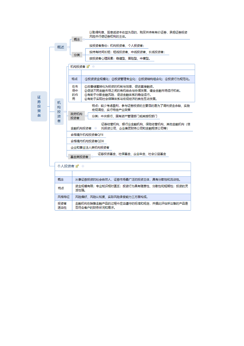 2024年证券《基础知识》思维导图.pdf-图片6