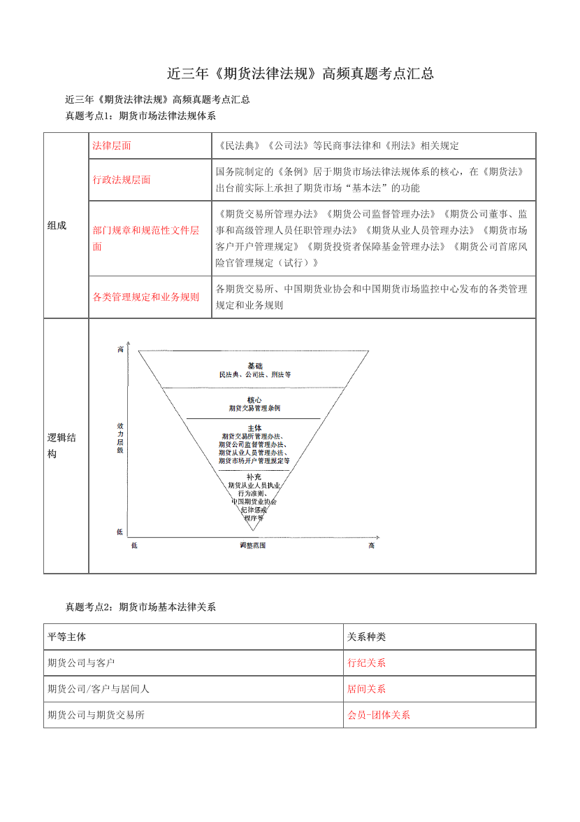 近三年《期货法律法规》高频真题考点汇总.pdf-图片1