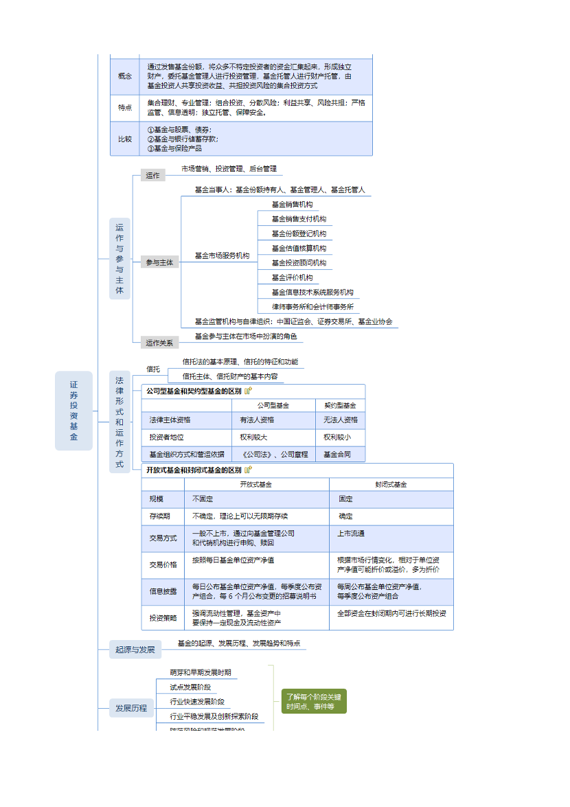 2024年基金从业《法律法规》思维导图.pdf-图片3