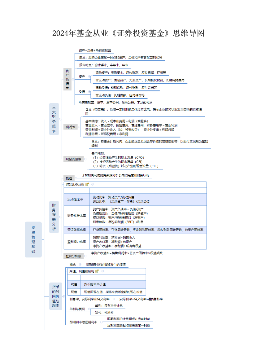 2024年基金从业《证券投资基金》思维导图.pdf-图片1