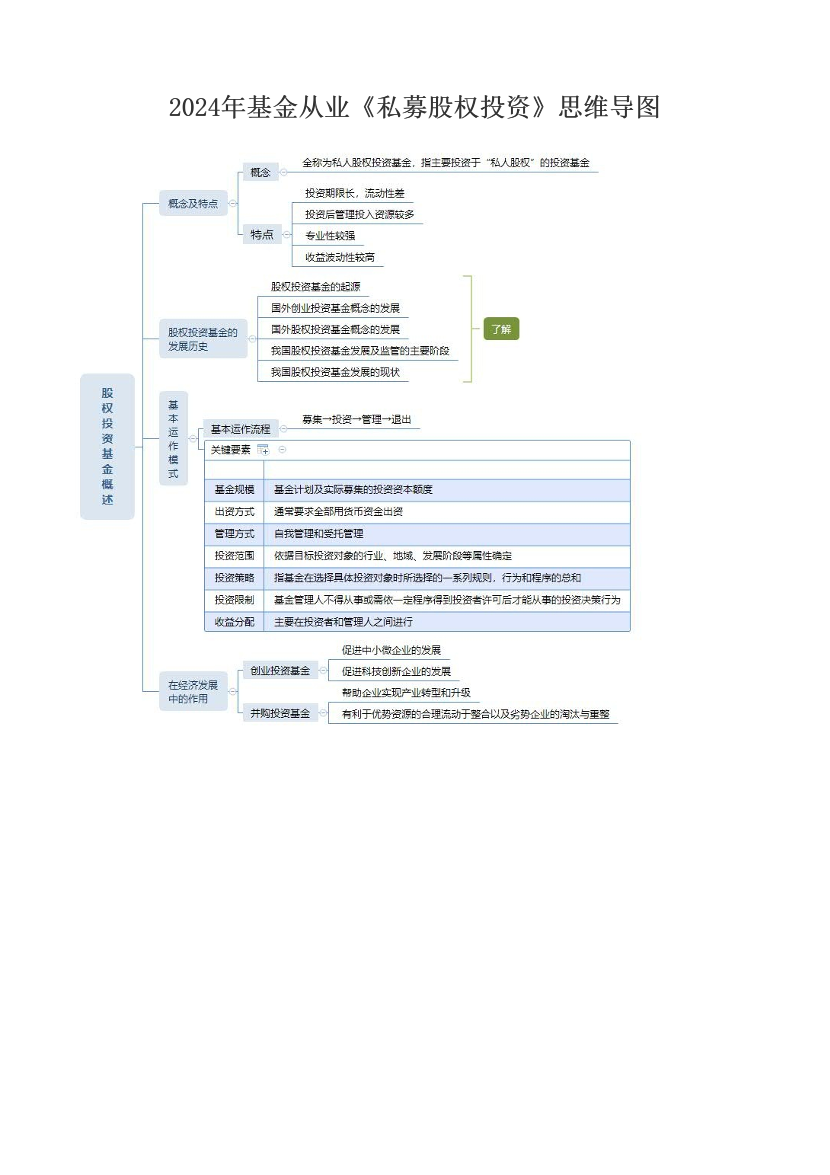 2024年基金从业《私募股权投资》思维导图.pdf-图片1