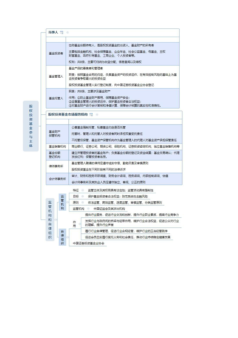 2024年基金从业《私募股权投资》思维导图.pdf-图片2