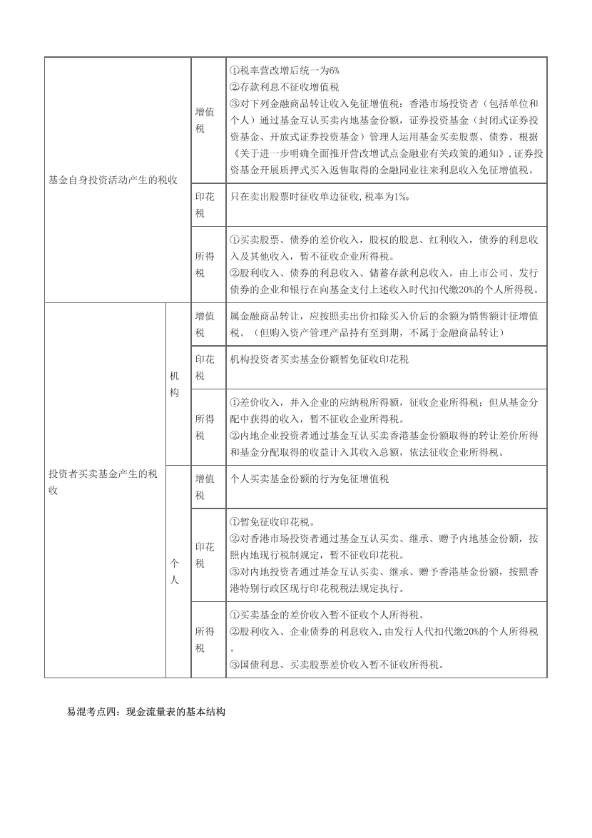 2024年基金《证券投资基金》易混淆考点+易错题.pdf-图片2