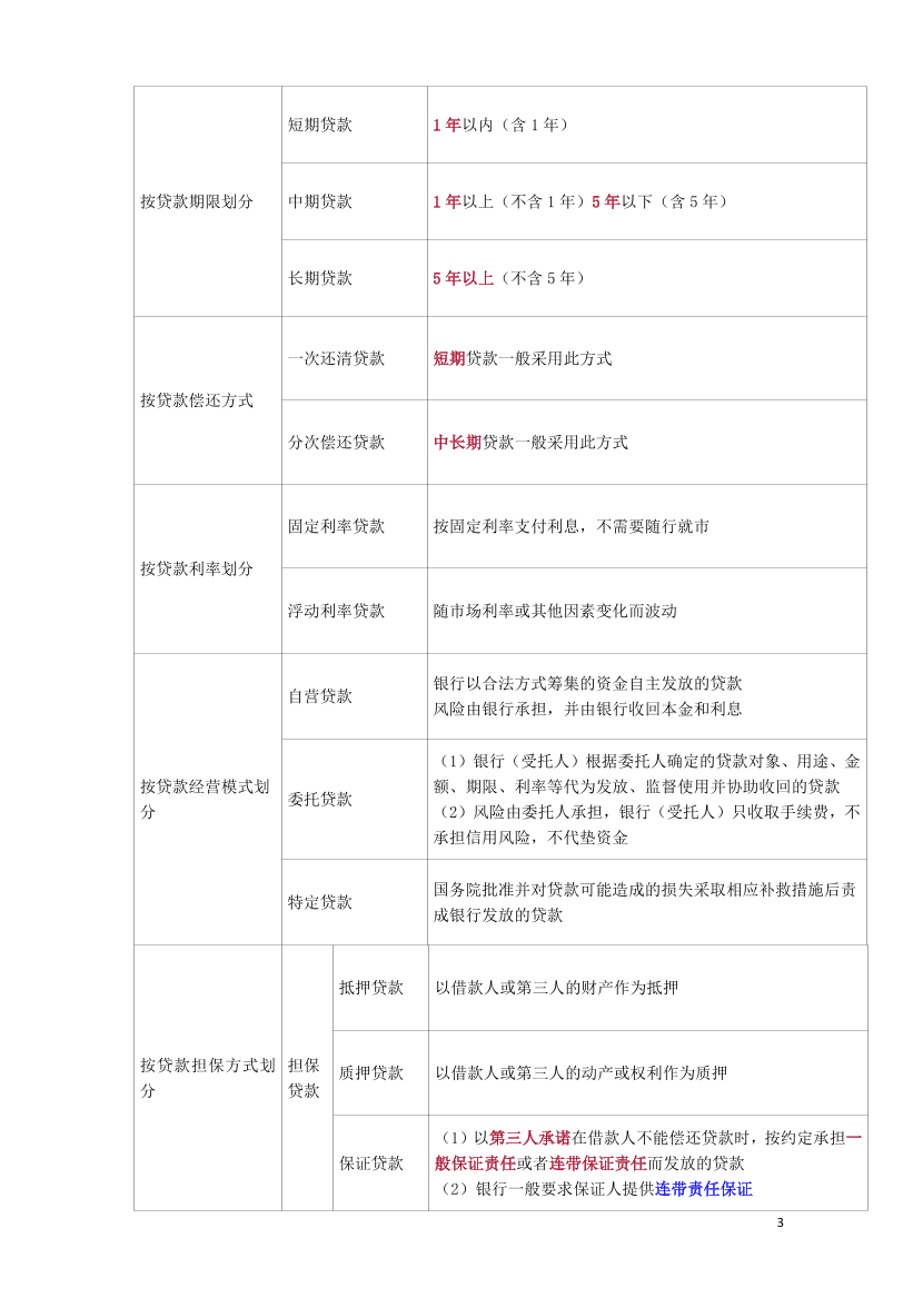 2024年銀行從業(yè)初級(jí)《公司信貸》三色筆記（符合2024年教材）.pdf-圖片4