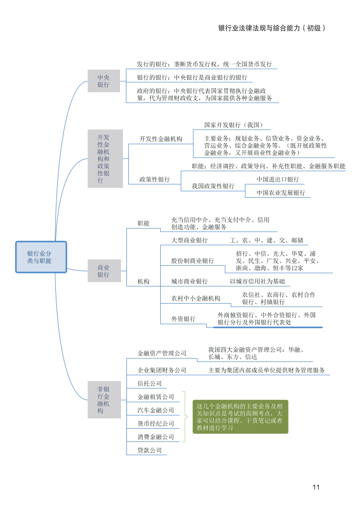 2024年銀行從業(yè)初級《法律法規(guī)》思維導圖（適合24年版教材）.pdf-圖片11