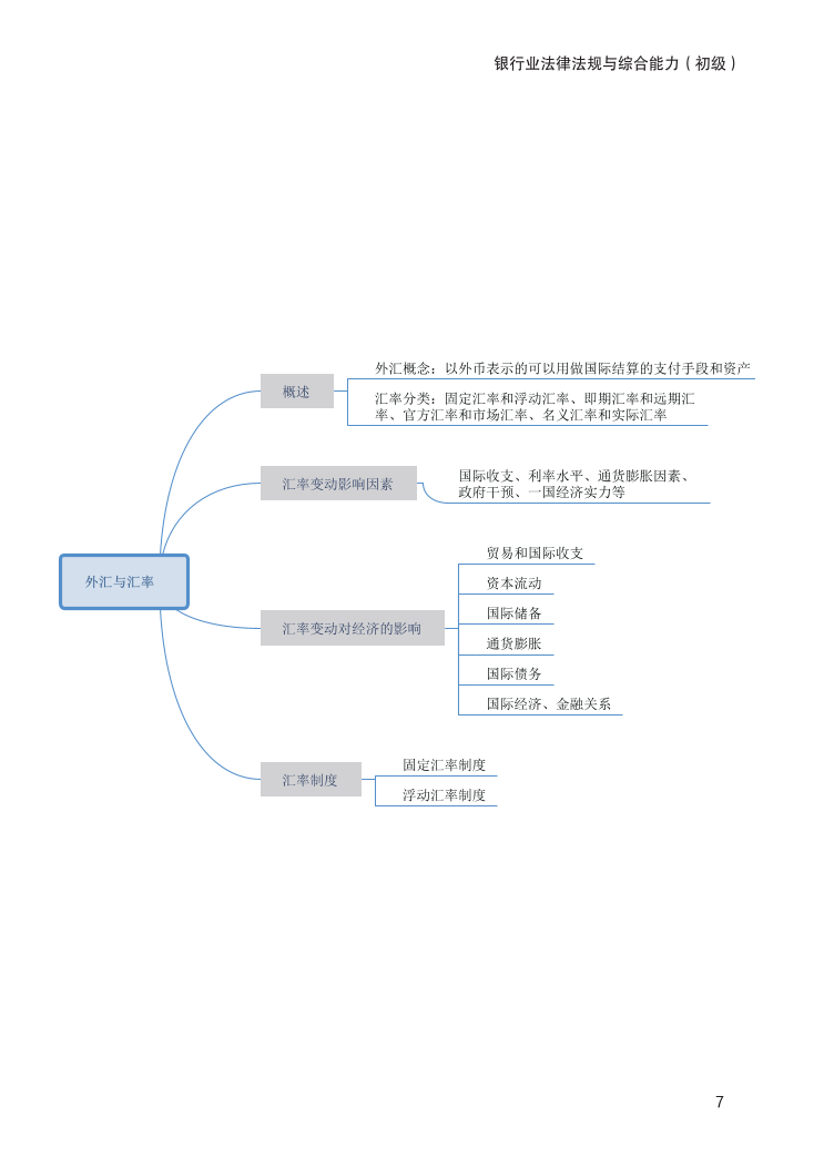 2024年银行从业初级《法律法规》思维导图（适合24年版教材）.pdf-图片7