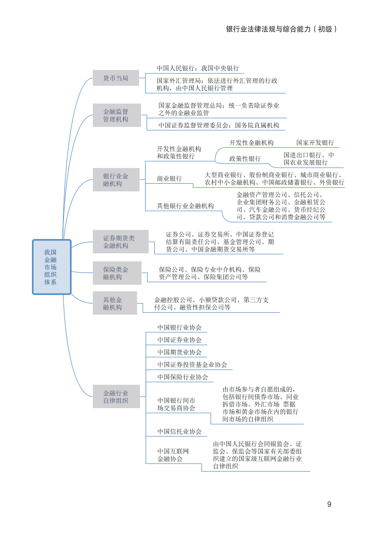 2024年银行从业初级《法律法规》思维导图（适合24年版教材）.pdf-图片9