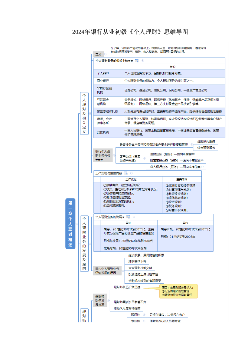 2024年銀行從業(yè)初級(jí)《個(gè)人理財(cái)》思維導(dǎo)圖.pdf-圖片1