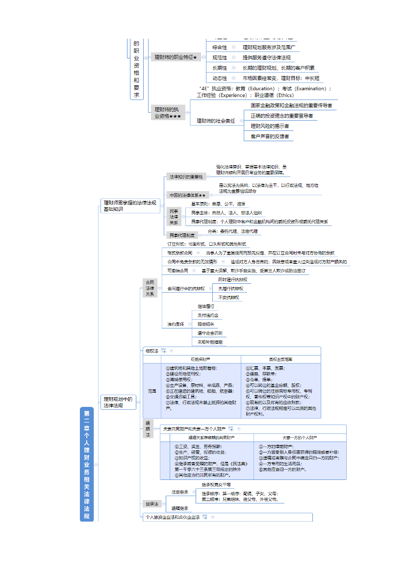 2024年銀行從業(yè)初級(jí)《個(gè)人理財(cái)》思維導(dǎo)圖.pdf-圖片2