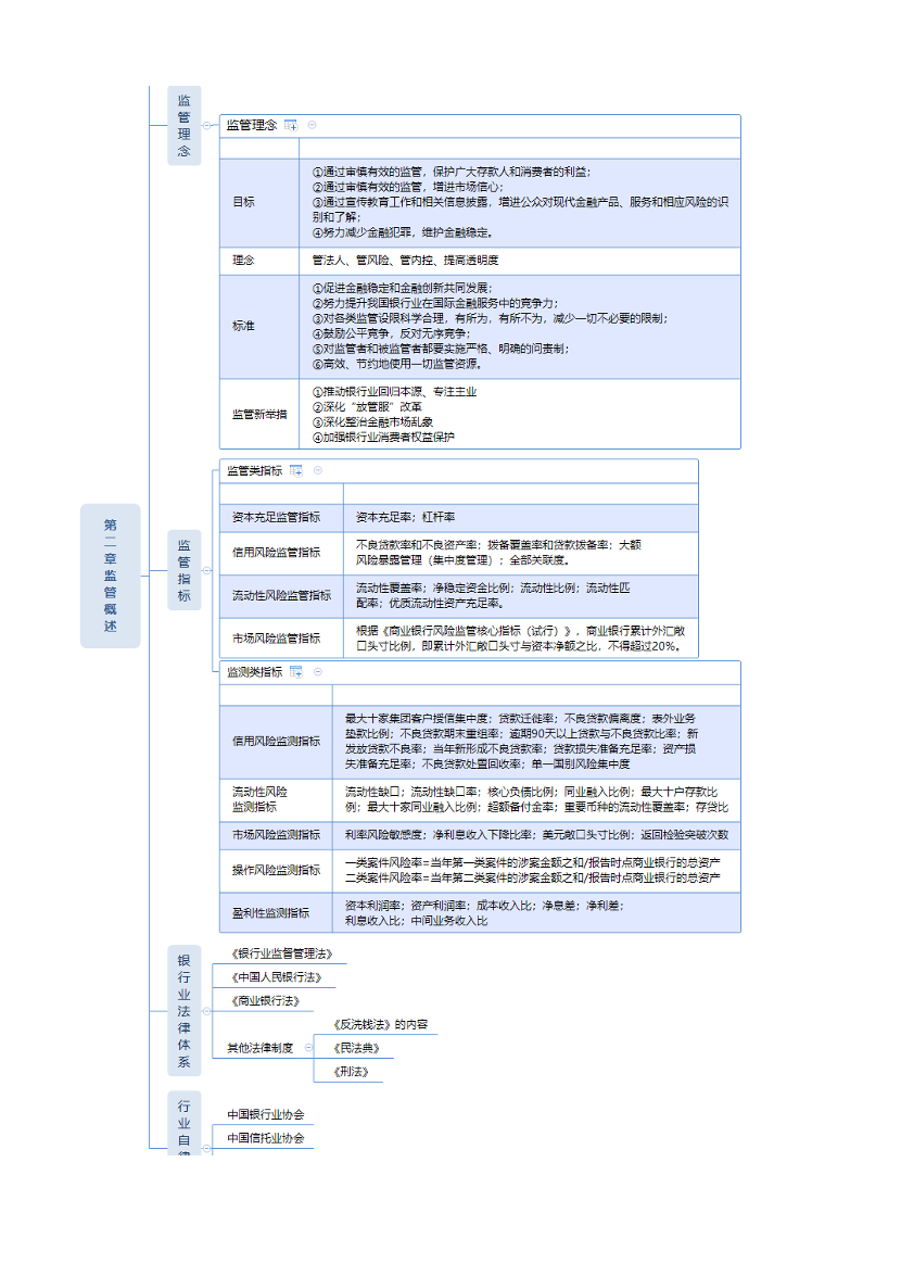 2024年銀行從業(yè)初級《銀行管理》思維導圖.pdf-圖片2