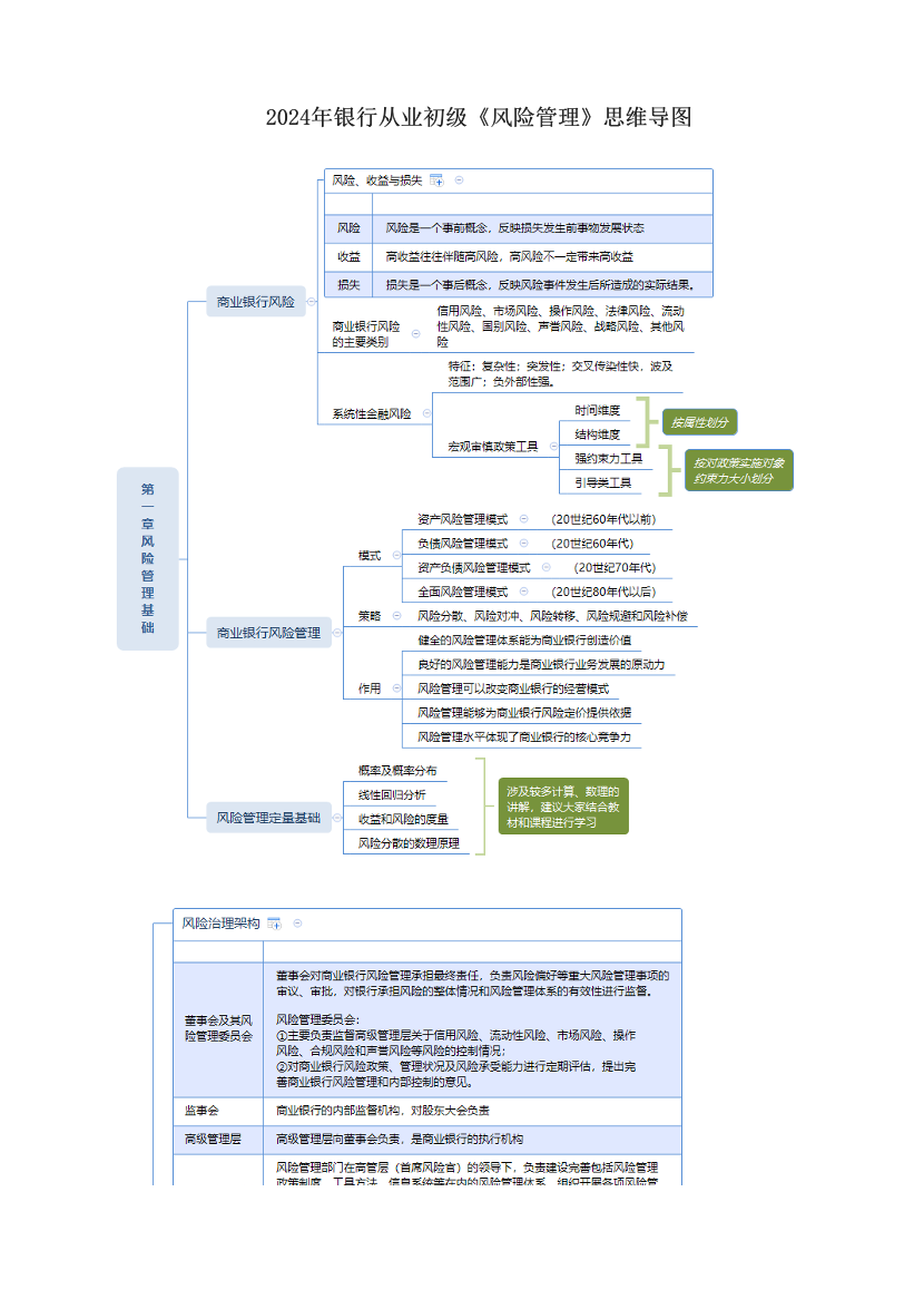 2024年银行从业初级《风险管理》思维导图.pdf-图片1