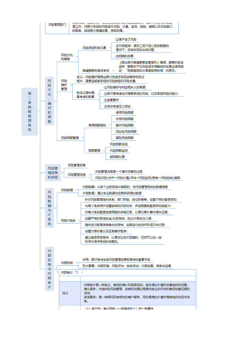 2024年银行从业初级《风险管理》思维导图.pdf-图片2