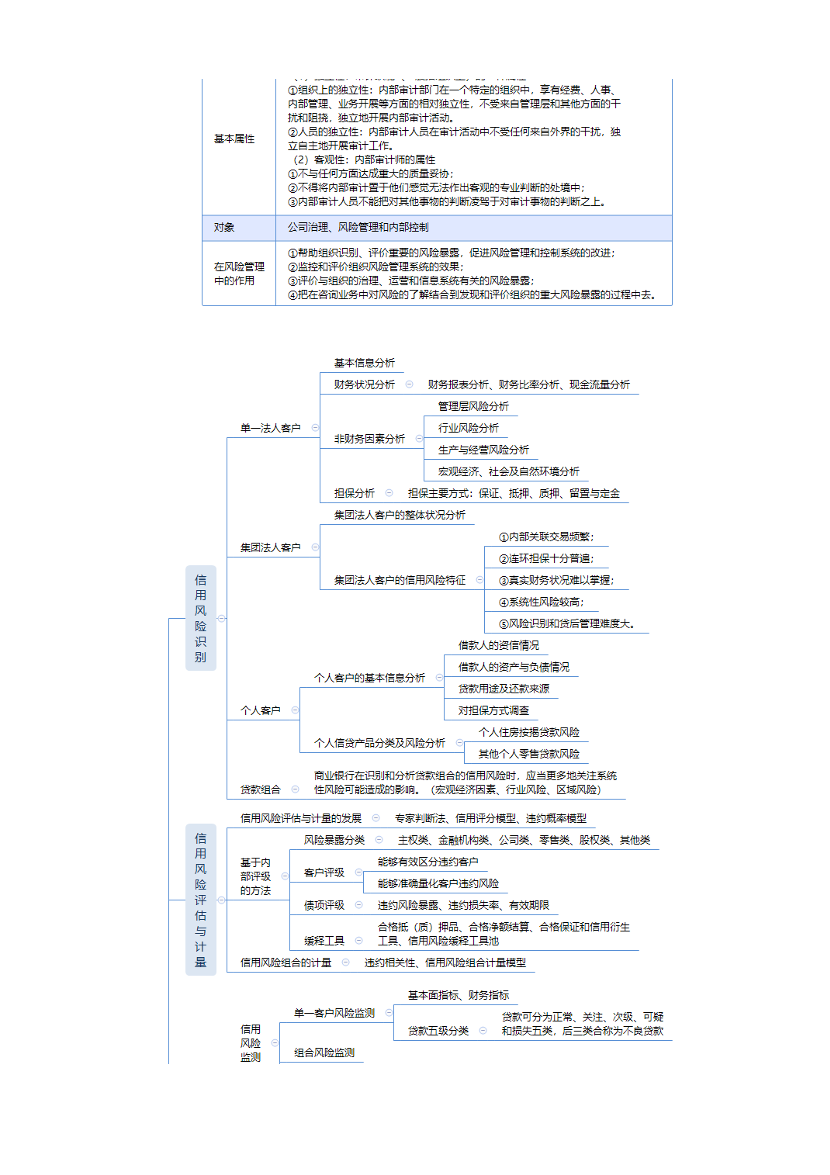 2024年银行从业初级《风险管理》思维导图.pdf-图片3