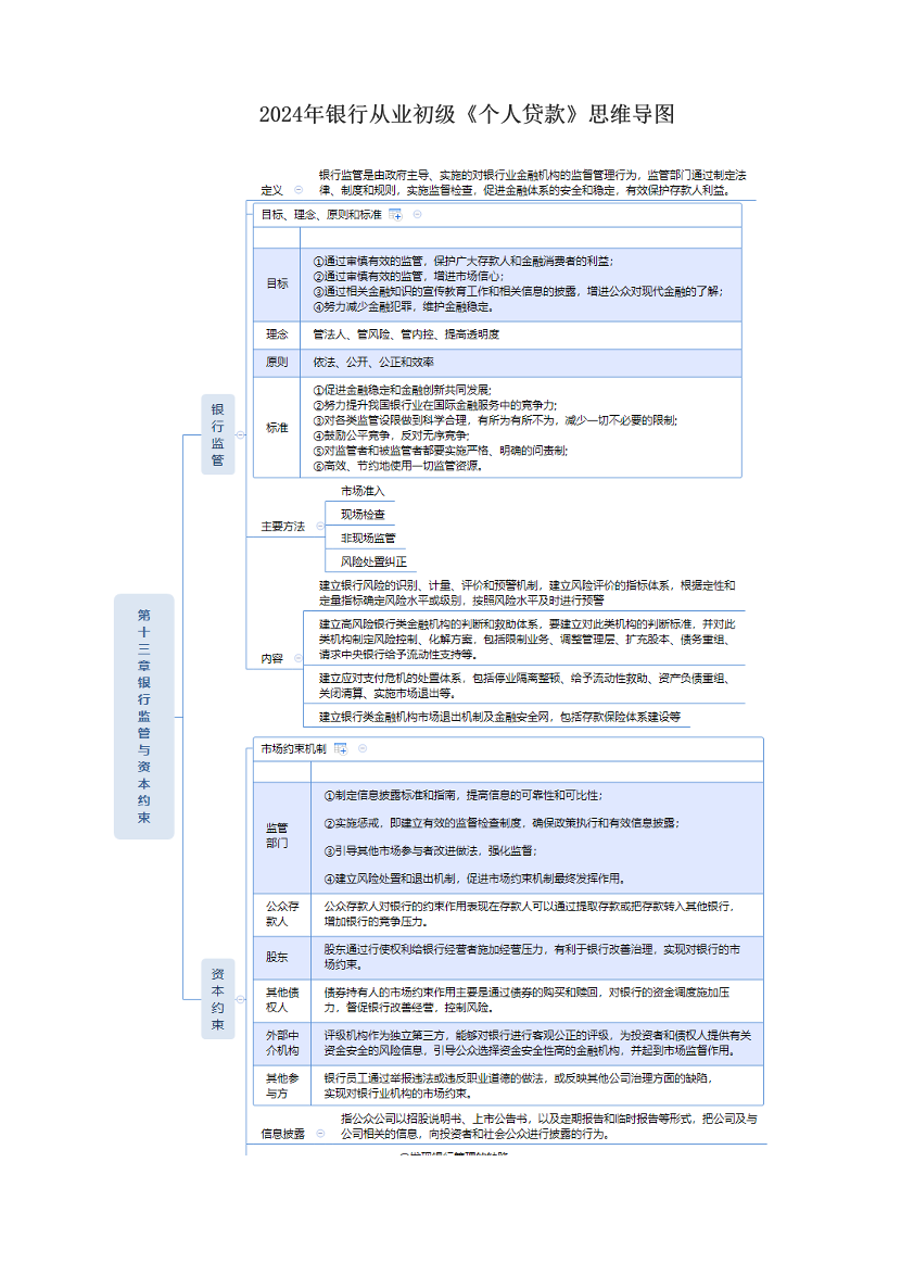 2024年銀行從業(yè)初級《個(gè)人貸款》思維導(dǎo)圖.pdf-圖片1