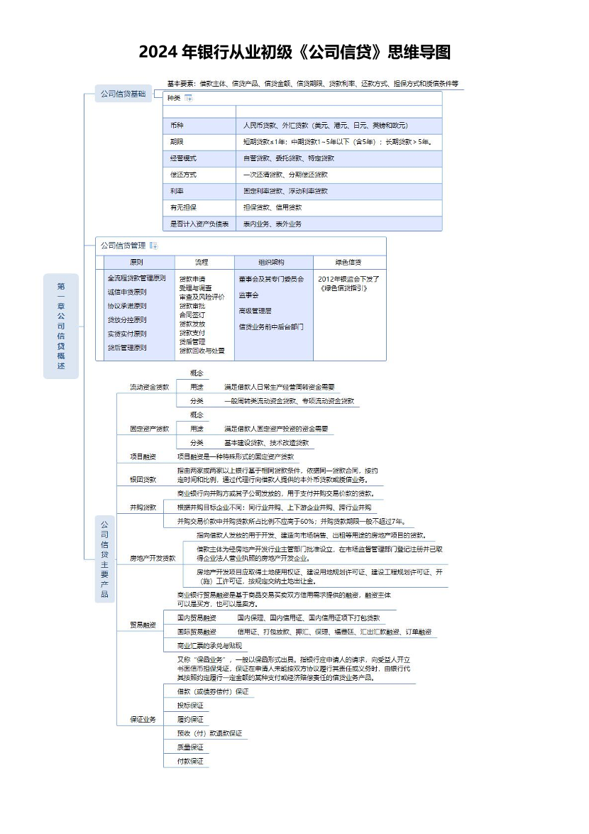 2024年银行从业初级《公司信贷》思维导图（符合2024年教材）.pdf-图片1