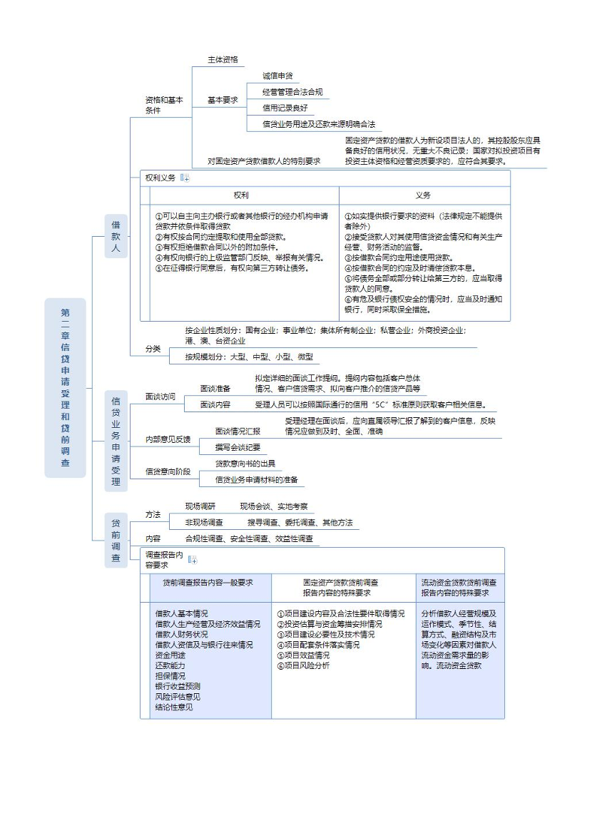 2024年银行从业初级《公司信贷》思维导图（符合2024年教材）.pdf-图片2