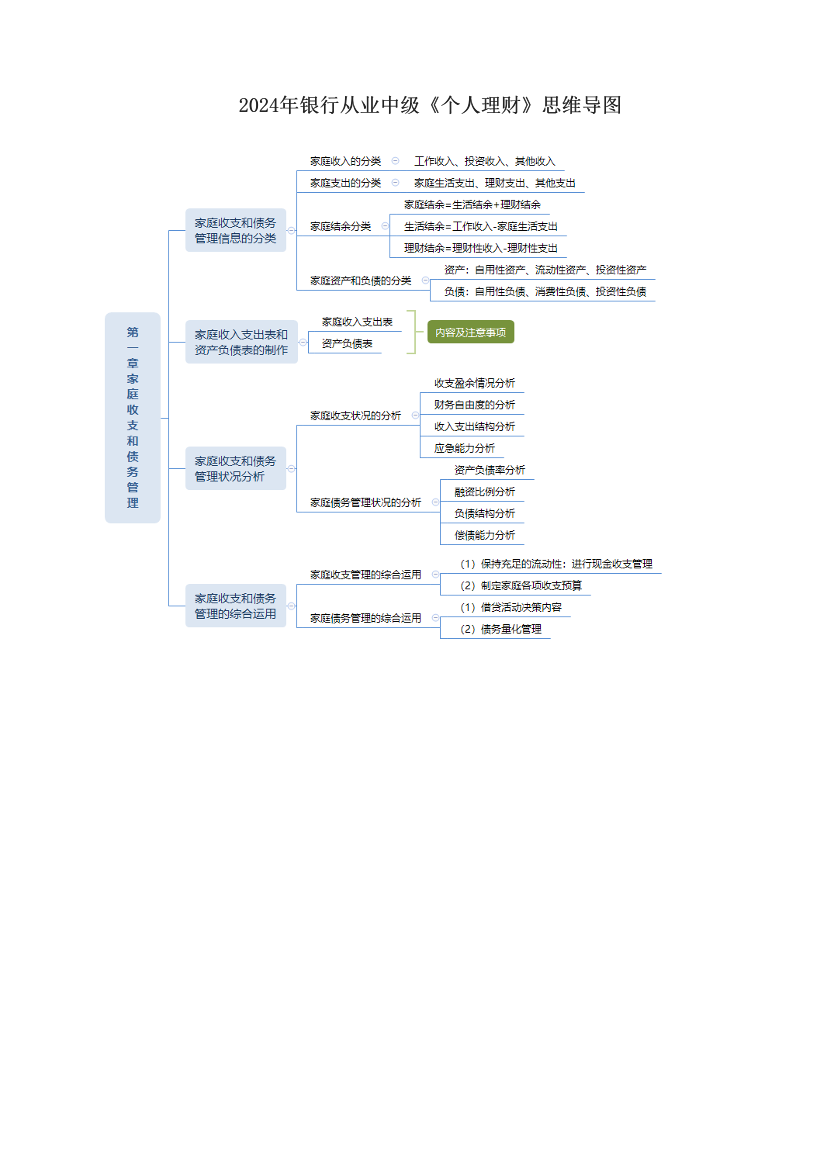 2024年银行从业中级《个人理财》思维导图.pdf-图片1