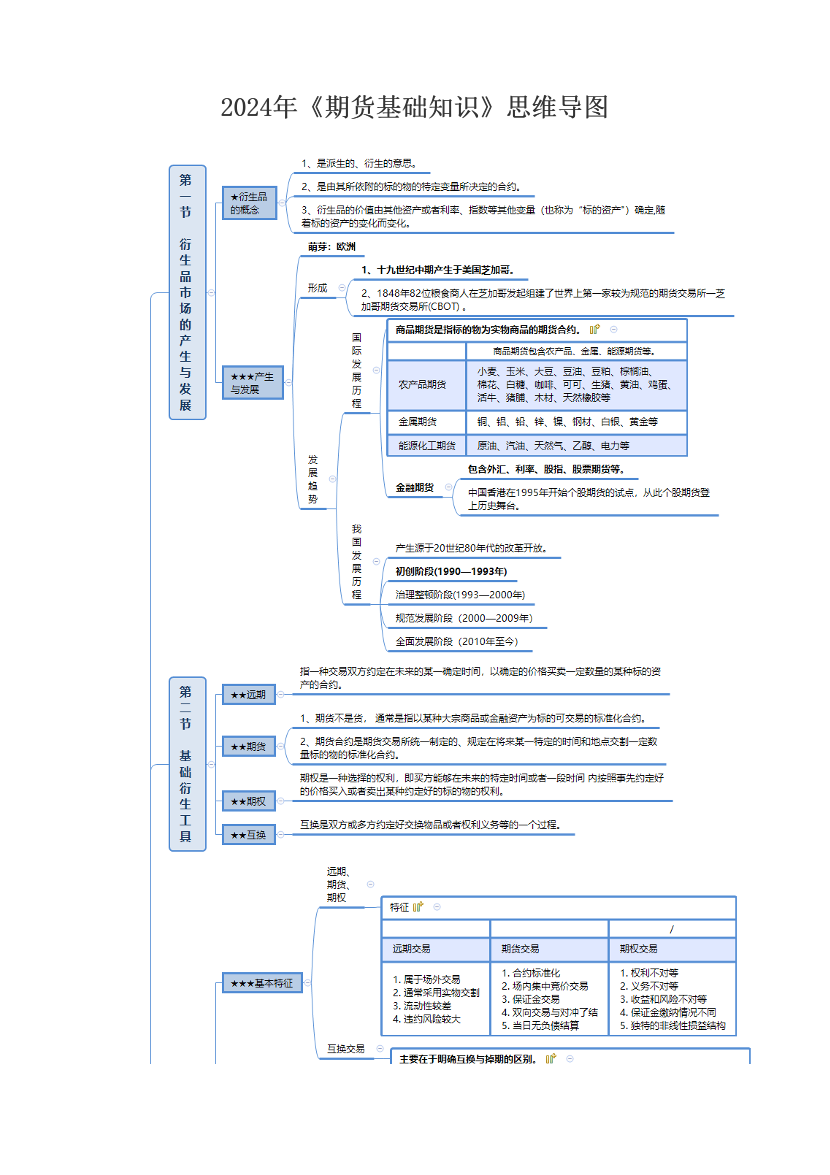 2024年《期貨基礎(chǔ)知識(shí)》思維導(dǎo)圖.pdf-圖片1