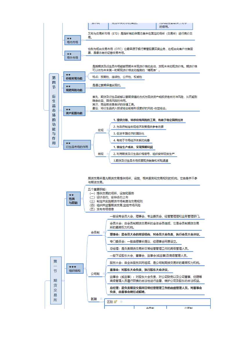 2024年《期貨基礎(chǔ)知識(shí)》思維導(dǎo)圖.pdf-圖片3