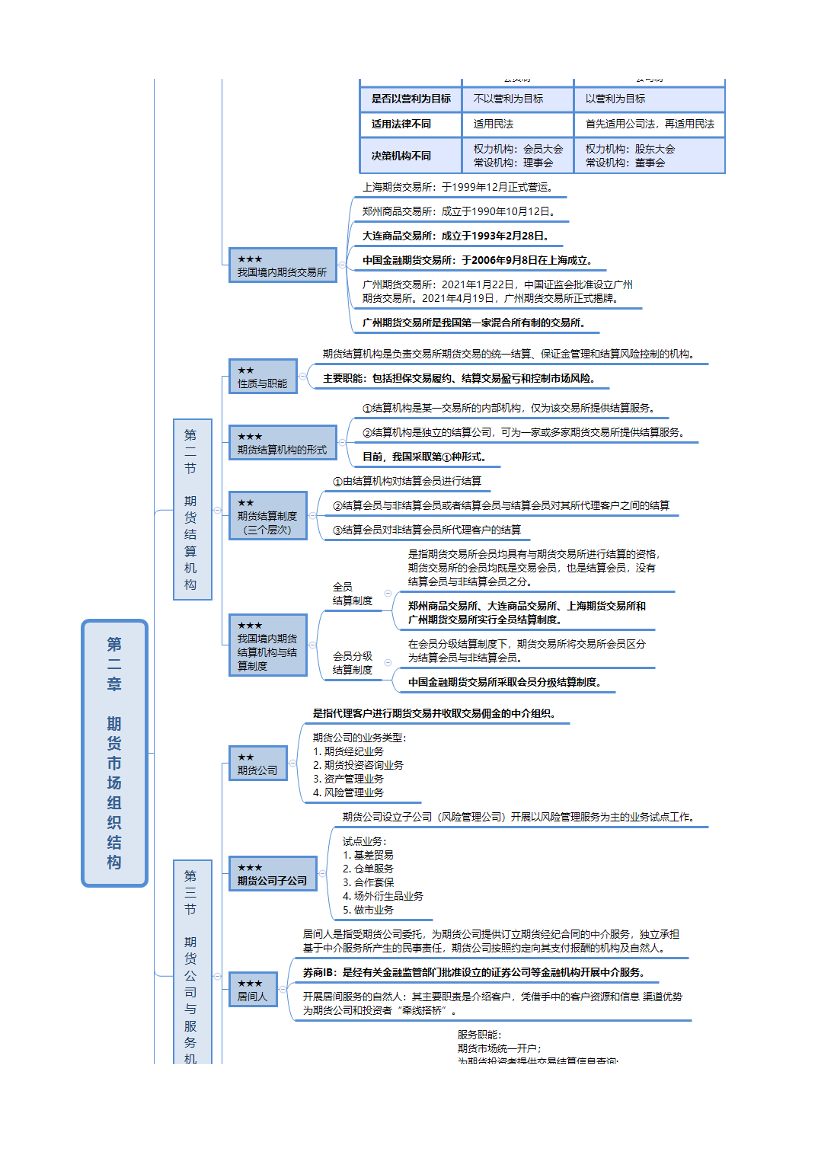 2024年《期貨基礎(chǔ)知識(shí)》思維導(dǎo)圖.pdf-圖片4